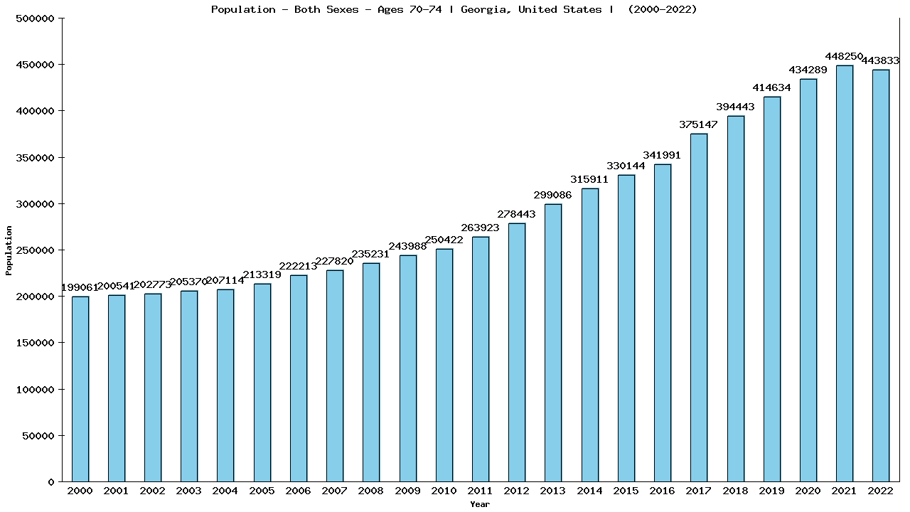 Graph showing Populalation - Elderly Men And Women - Aged 70-74 - [2000-2022] | Georgia, United-states